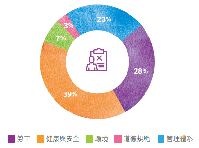 稽核缺失項目分佈